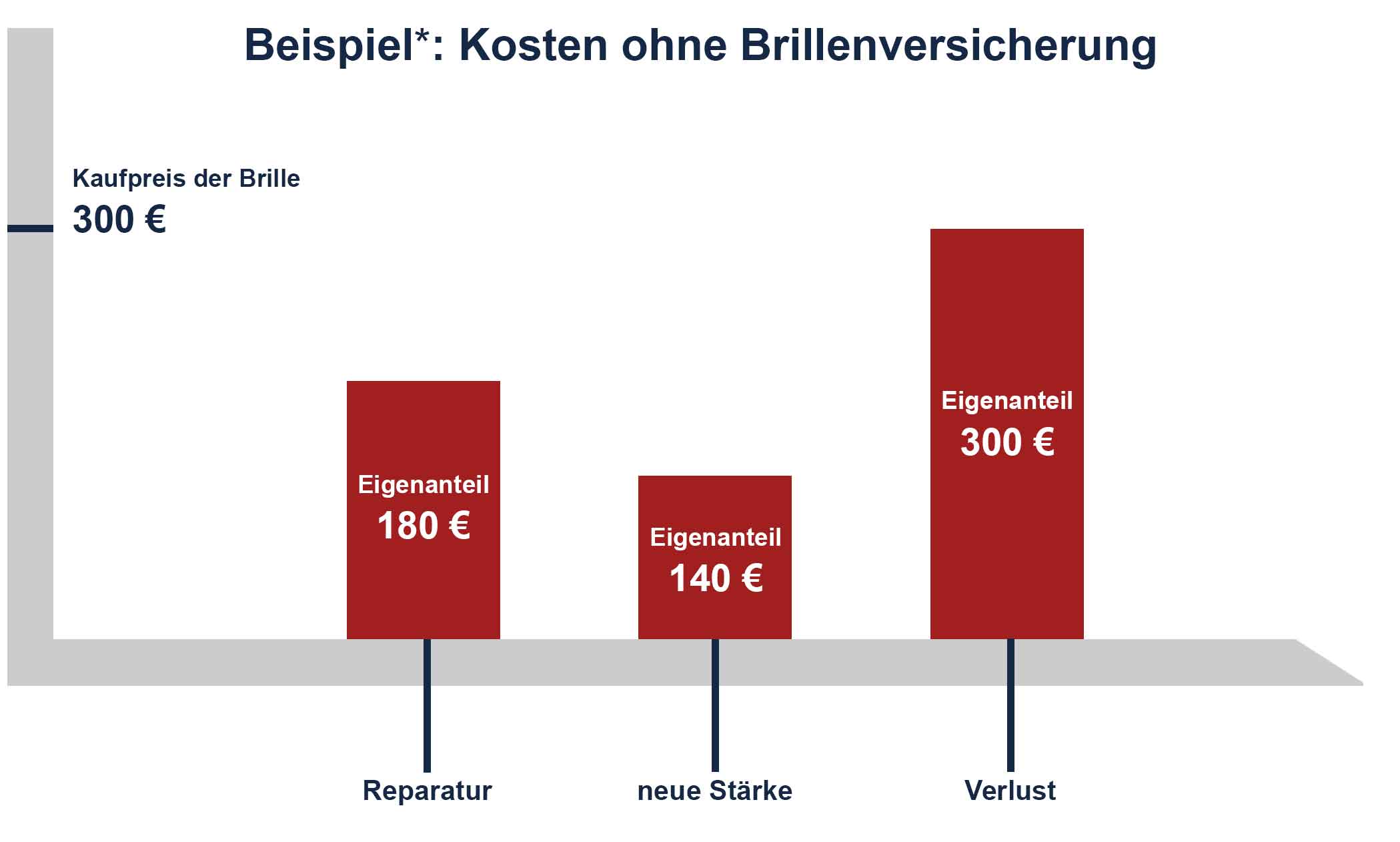 Bild: Kosten ohne Brillenversicherung