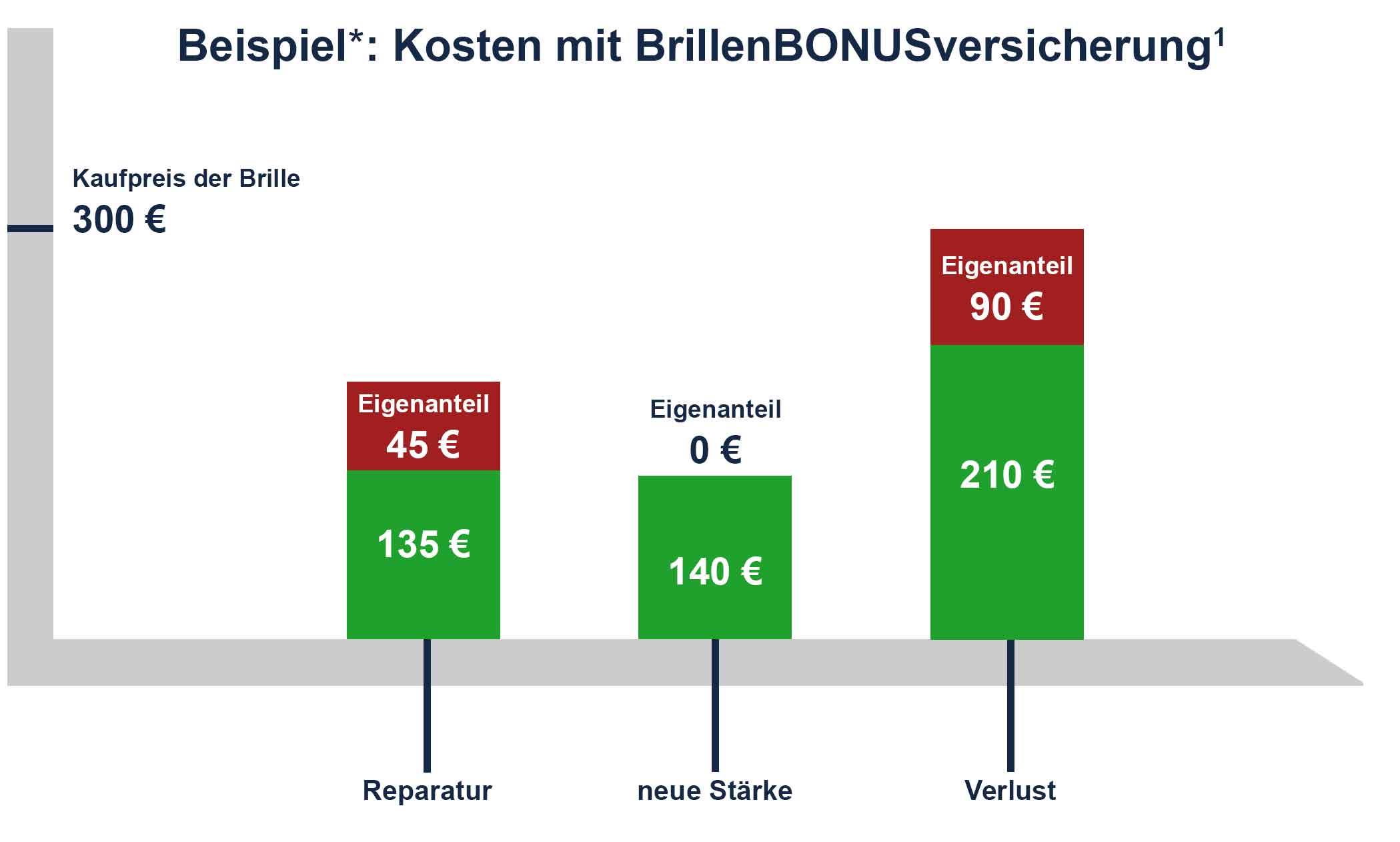 Bild: Brillenbonusversicherung