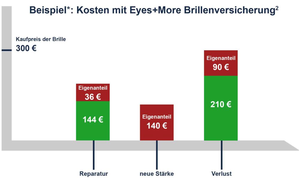 Brillenversicherung - Welcher Tarif ist der günstigste? | sehen hören ...