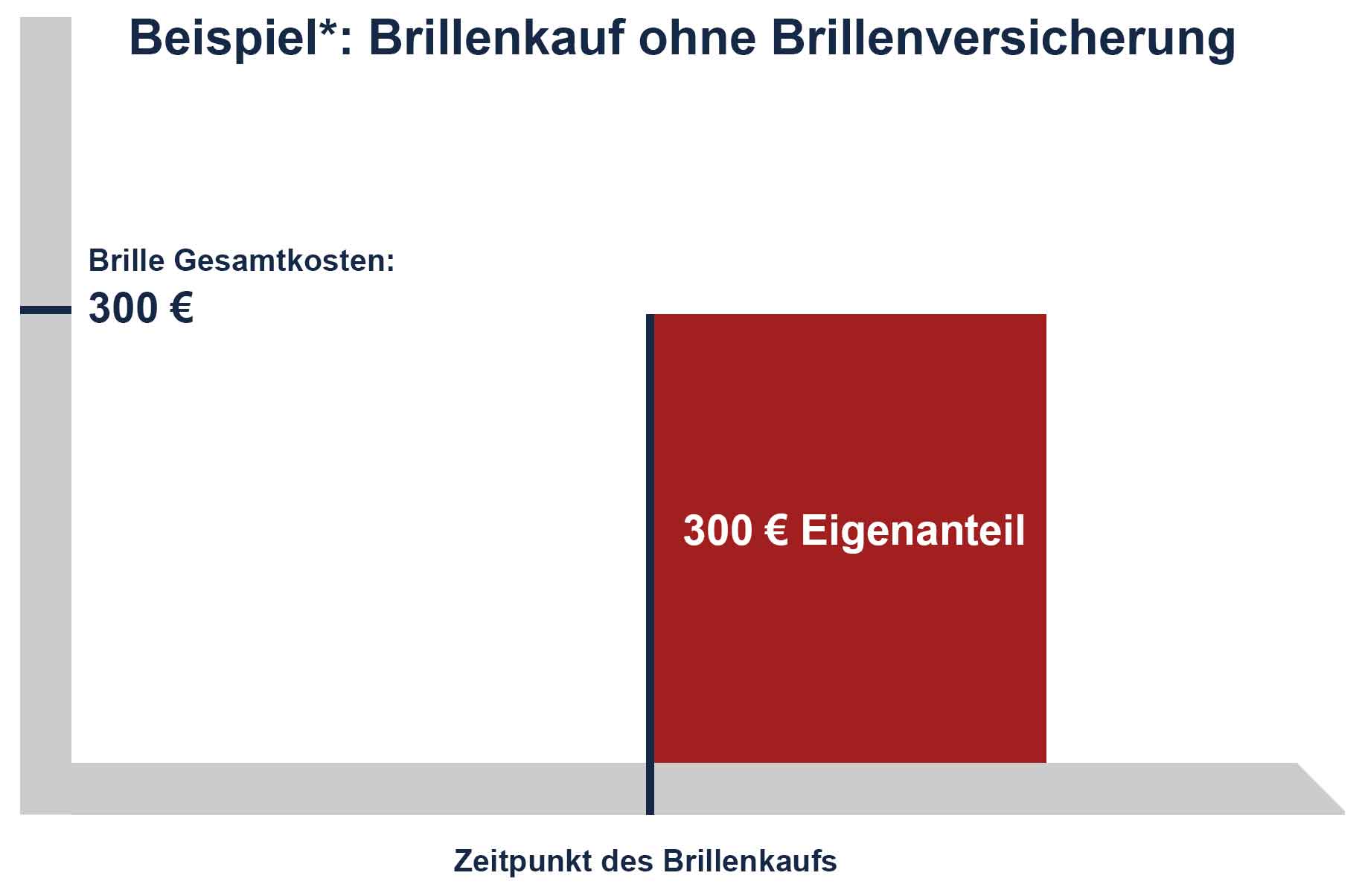 Bild: Brillenkauf ohne Versicherung