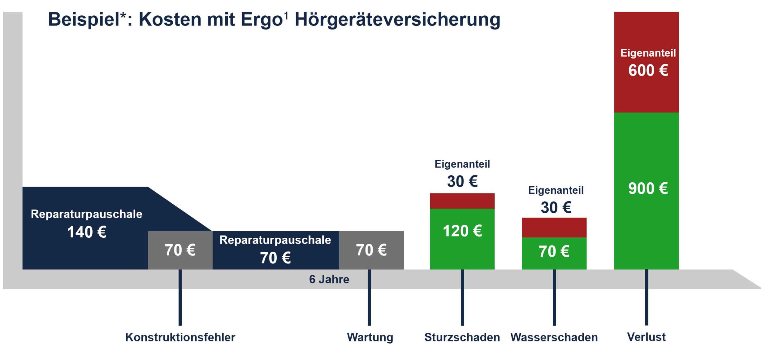 Bild: Ergo Hörgeräte Versicherung