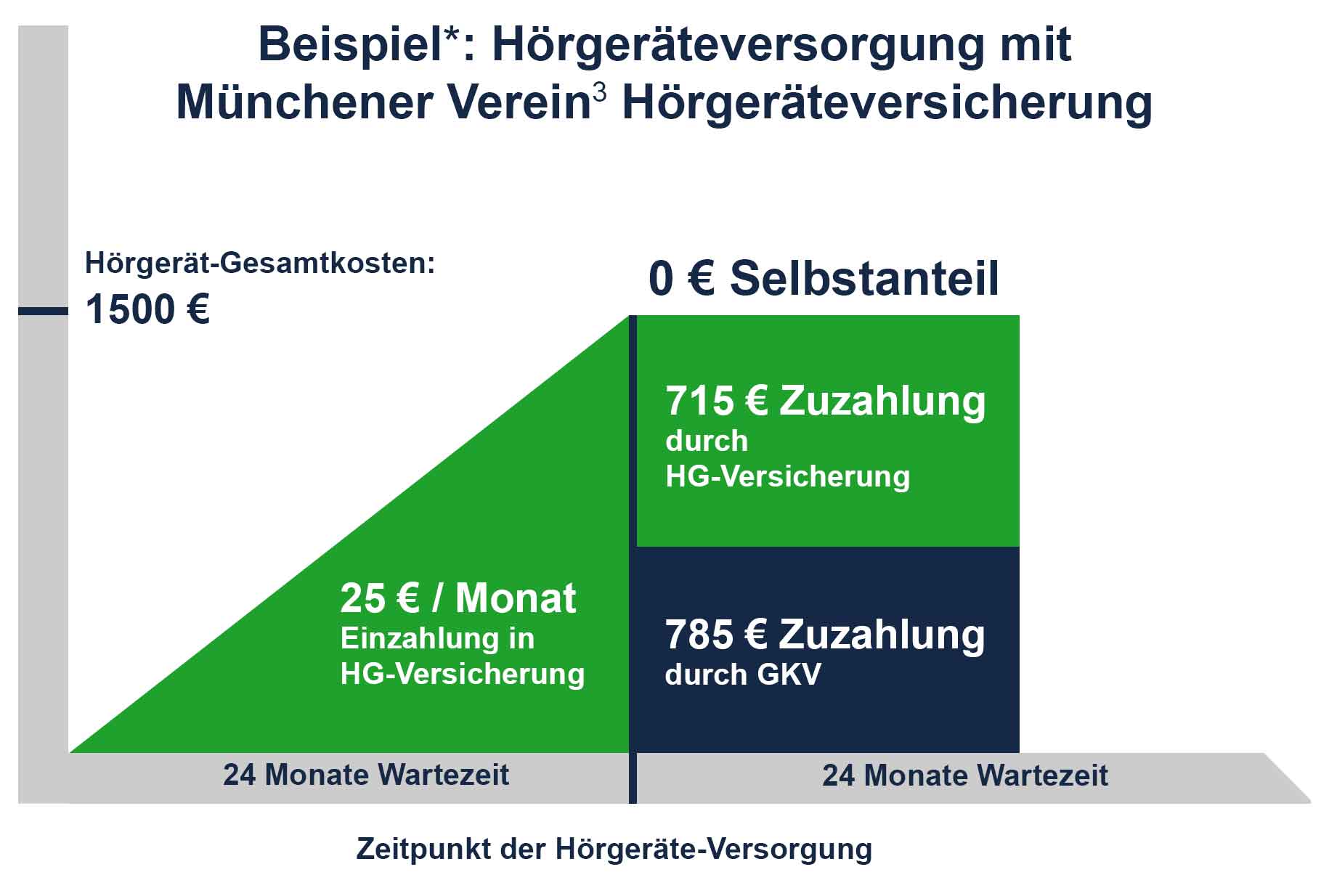 Bild: Münchener Verein Hörgeräte Versicherung