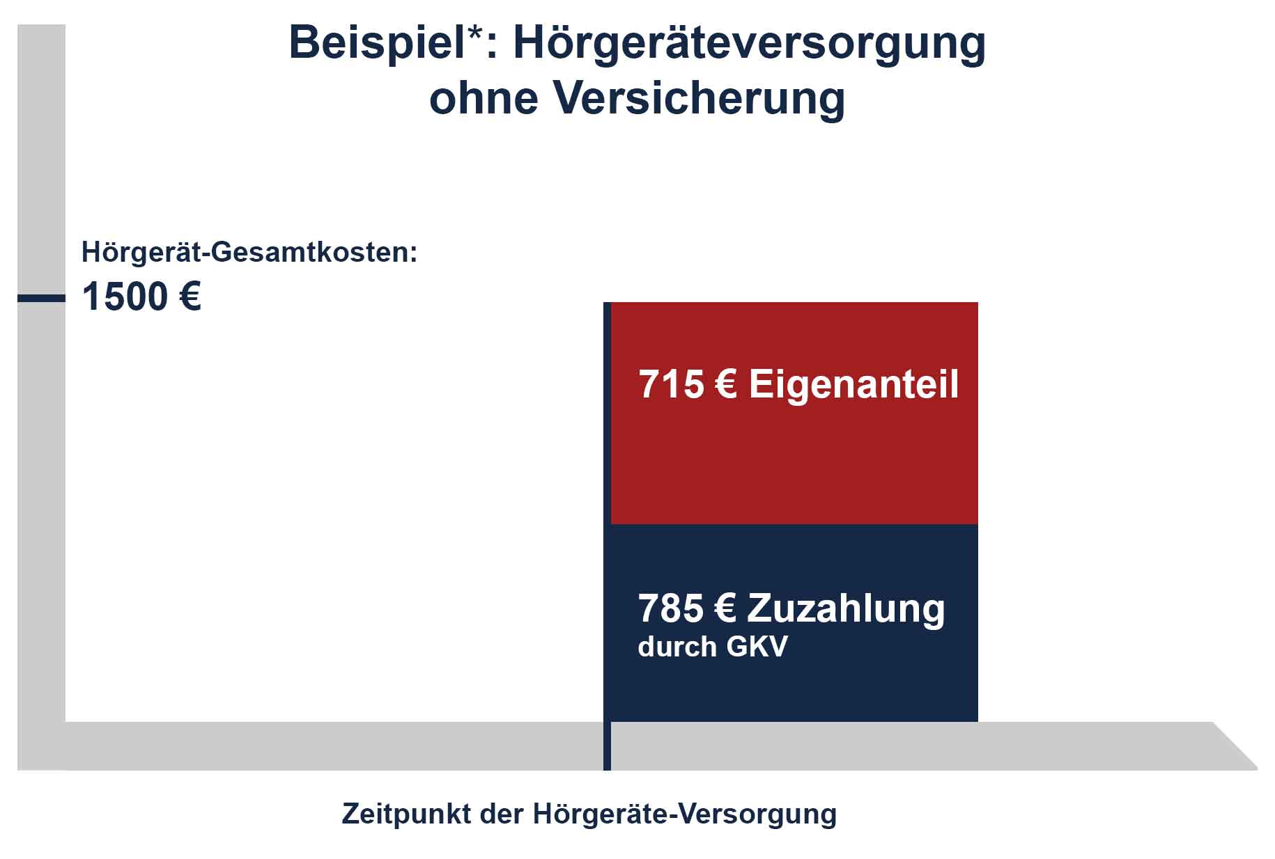 Bild: Hörgeräteversorgung ohne Versicherung