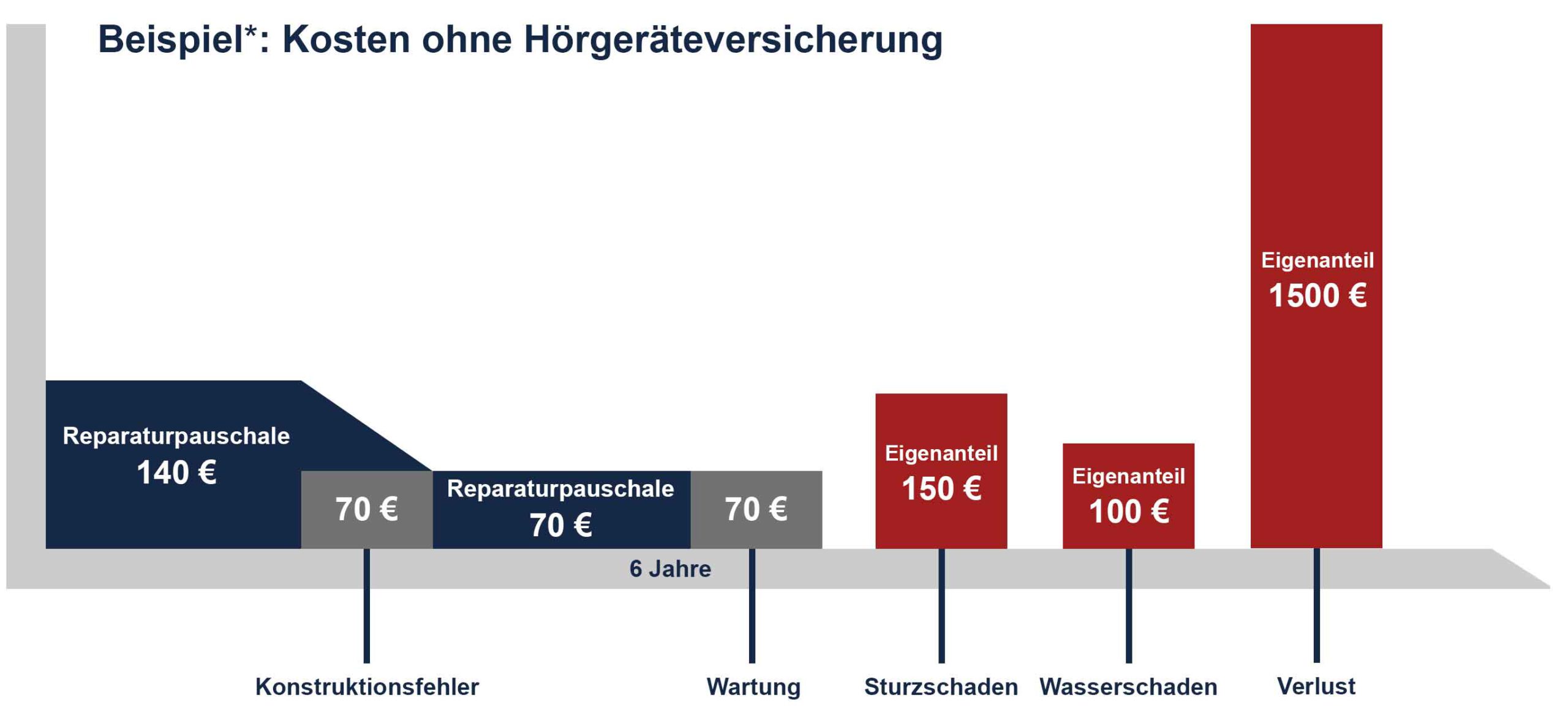 Bild: Kosten ohne Hörgeraete Versicherung