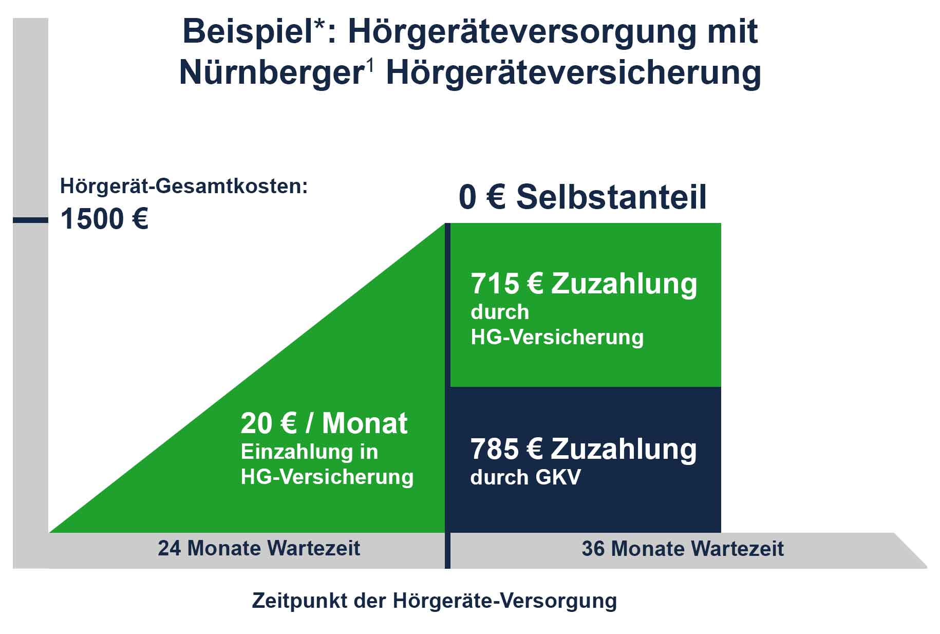 Bild: Nürnberger Hörgeräteversicherung