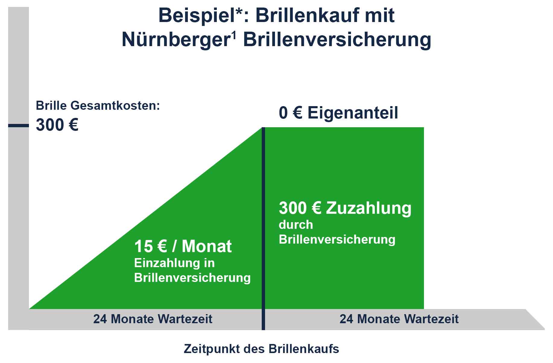 Bild: Nürnberger Brillenversicherung