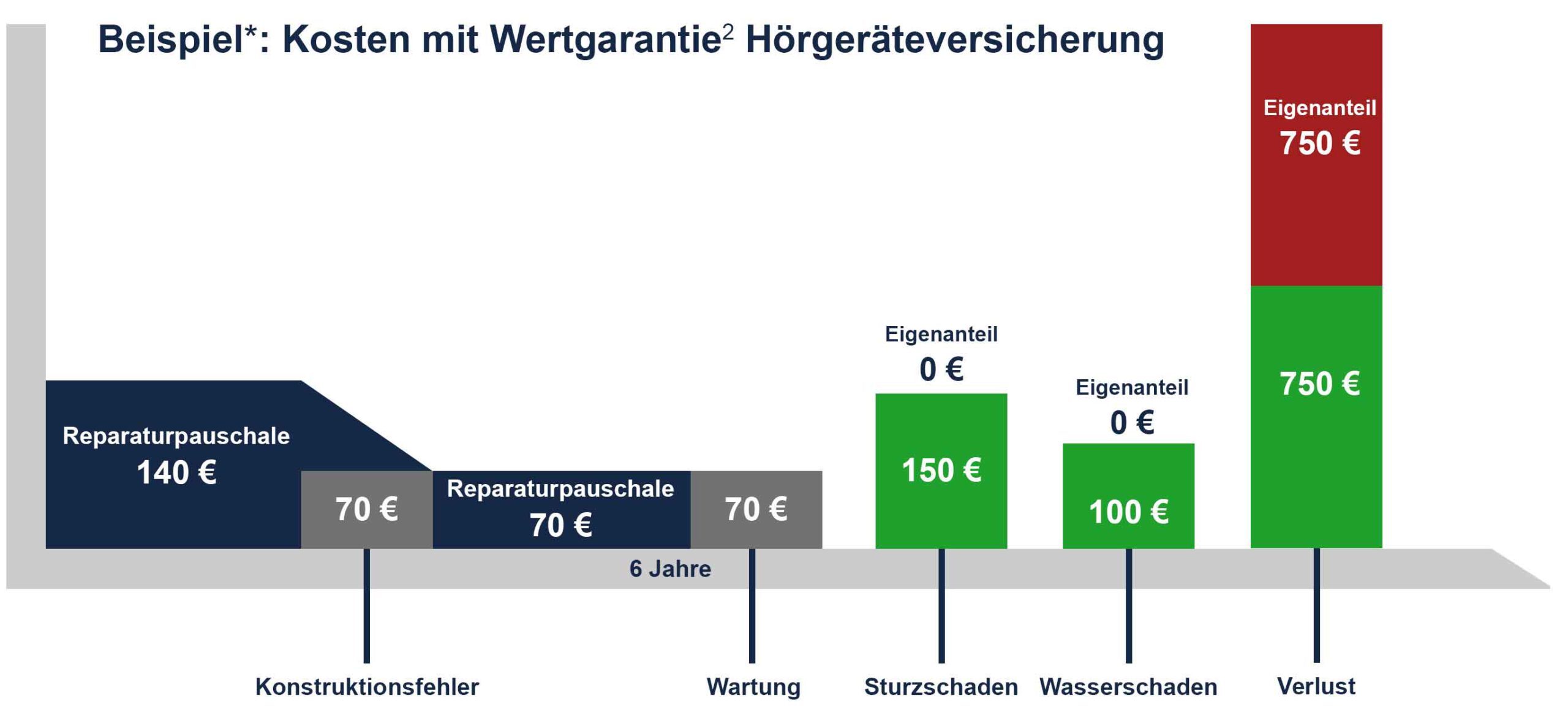 Bild: Wertgarantie Hörgeräte Versicherung